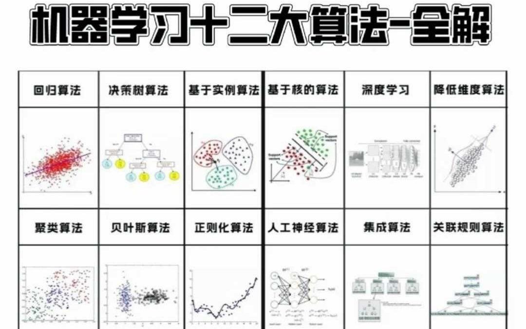 关于机器学习算法的比较与选择的信息