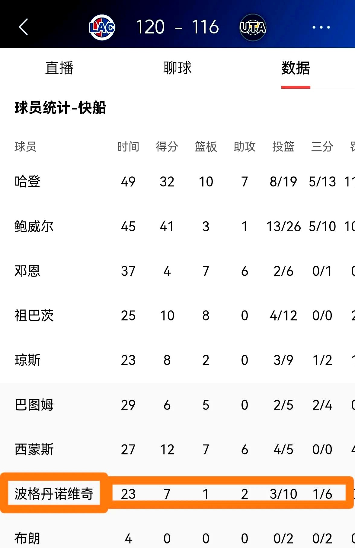 诺维奇客场不敌强敌，遭遇颓势