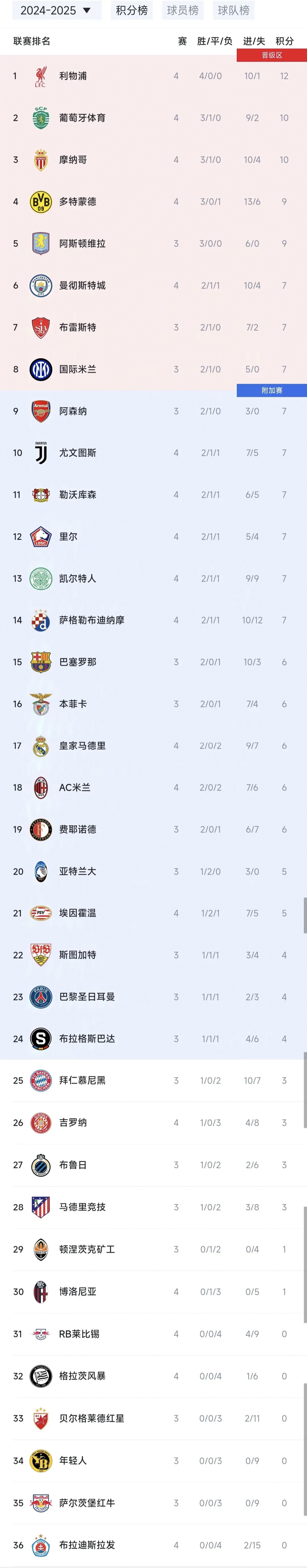 利物浦客场逆转，继续领跑积分榜